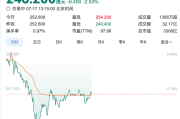 单日卖空股数激增6倍！泡泡玛特净利预增350%股价却下跌