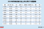 风电设备行业CFO薪酬榜：盘古智能净利降4成 CFO路伟涨薪至48万上榜