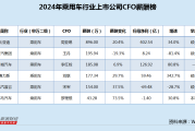 填房姻缘:八字合婚www.jixiangqiming.vip：-乘用车行业CFO薪酬榜：北汽蓝谷5年巨亏295亿 CFO宋军年内涨薪至154万上榜