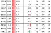稳健医疗财务总监方修元大专学历年薪201.5万，目前香港中文大学（深圳）金融EMBA在读，很快就是硕士学位了