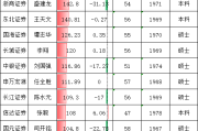 券商CFO盘点：东兴证券财务负责人张芳年薪78万位居倒数第四，相当于行业平均薪酬的6成，本科学历处相对劣势