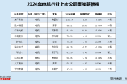 电机行业董秘薪酬榜：祥明智能营收连降3年 董秘王勤平专科学历小幅涨薪至48万上榜